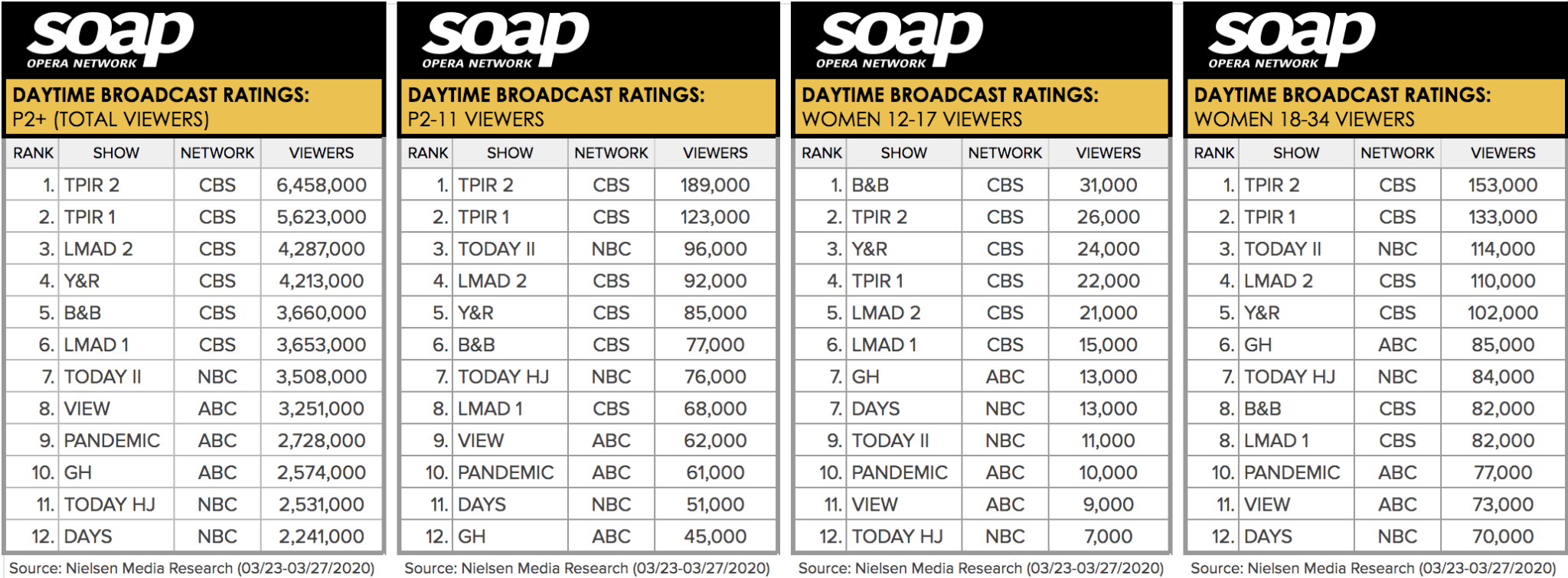 RATINGS ANALYSIS How Nielsen Breaks Down the Demos for Soaps, Game